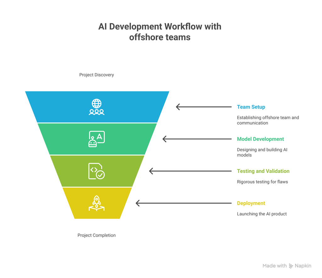 AI development workflow with offshore teams